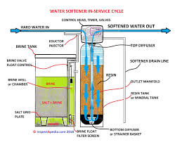 Water Softener